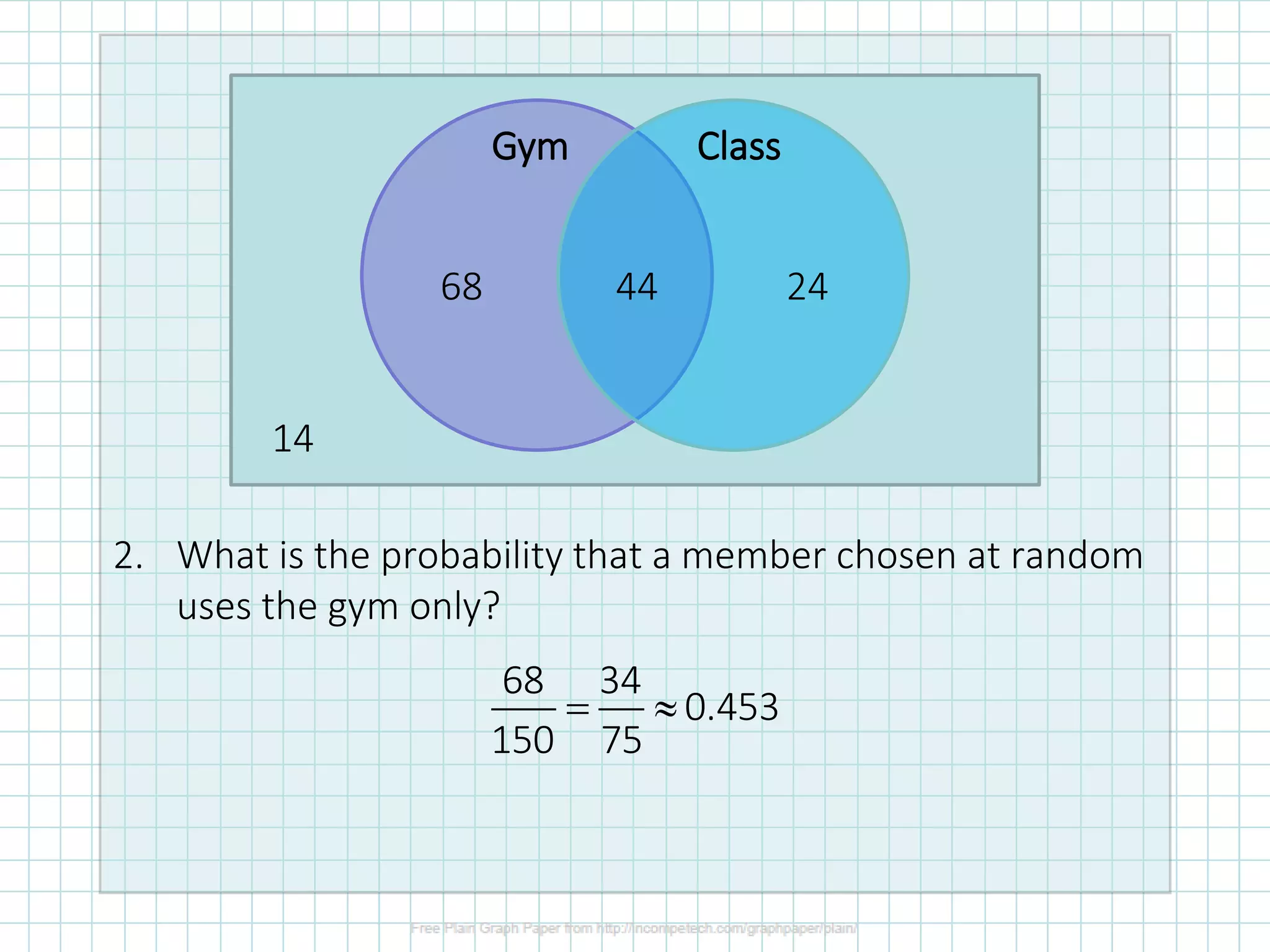 2. What is the probability that a member chosen at random
uses the gym only?
Gym Class
14
68 44 24
68 34
0.453
150 75
= 
 