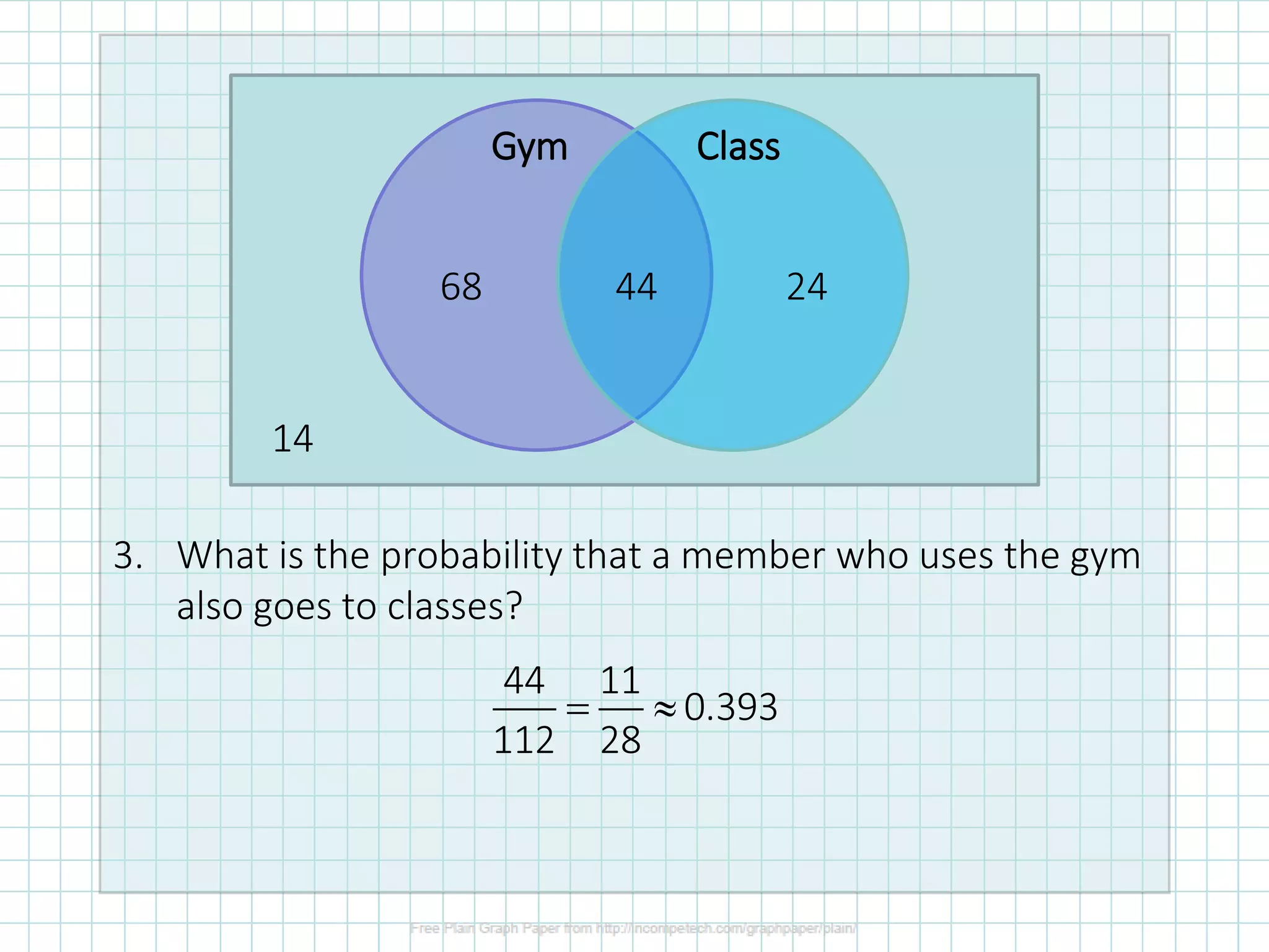 3. What is the probability that a member who uses the gym
also goes to classes?
Gym Class
14
68 44 24
44 11
0.393
112 28
= 
 