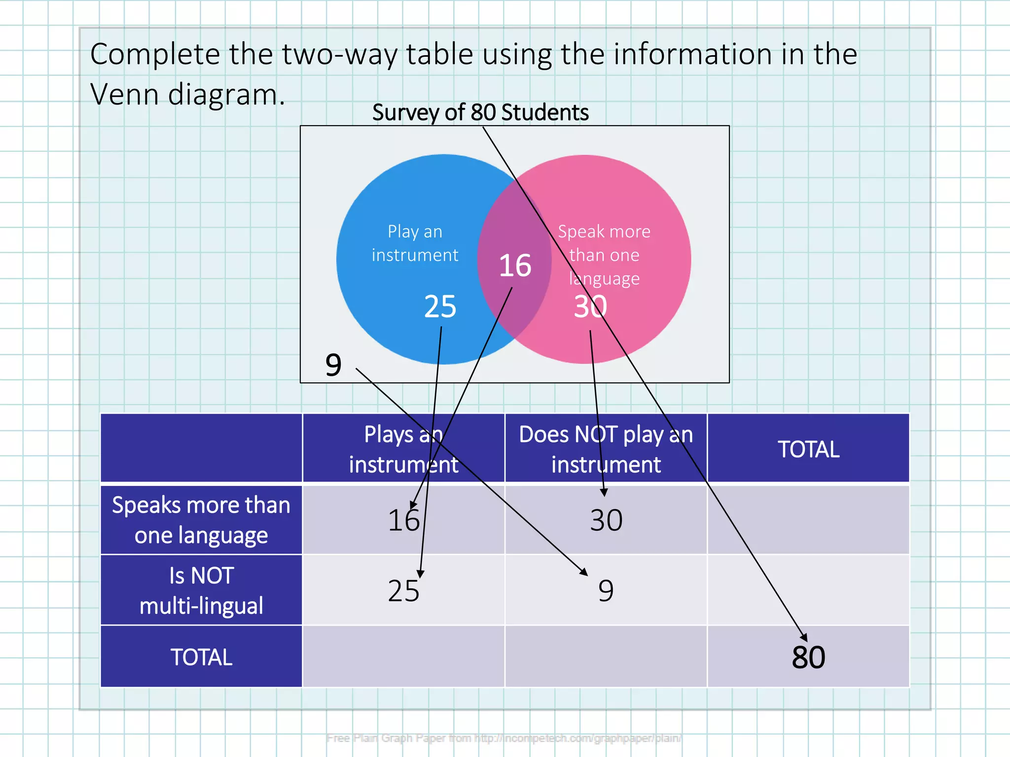 Complete the two-way table using the information in the
Venn diagram.
Plays an
instrument
Does NOT play an
instrument
TOTAL
Speaks more than
one language 16 30
Is NOT
multi-lingual 25 9
TOTAL 80
Survey of 80 Students
Play an
instrument
Speak more
than one
language
25 30
16
9
 
