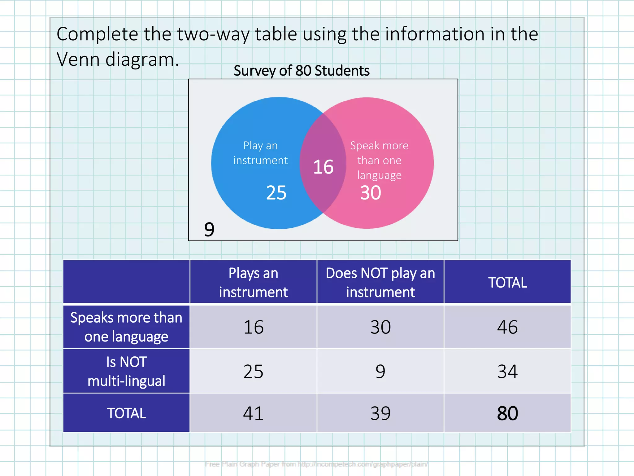 Complete the two-way table using the information in the
Venn diagram.
Plays an
instrument
Does NOT play an
instrument
TOTAL
Speaks more than
one language 16 30 46
Is NOT
multi-lingual 25 9 34
TOTAL 41 39 80
Survey of 80 Students
Play an
instrument
Speak more
than one
language
25 30
16
9
 