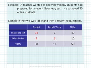 Example: A teacher wanted to know how many students had
prepared for a recent Geometry test. He surveyed 50
of his students.
Complete the two-way table and then answer the questions.
Studied Did NOT Study TOTAL
Passed the Test 34 6 40
Failed the Test 4 6 10
TOTAL 38 12 50
 