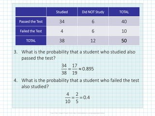3. What is the probability that a student who studied also
passed the test?
4. What is the probability that a student who failed the test
also studied?
Studied Did NOT Study TOTAL
Passed the Test 34 6 40
Failed the Test 4 6 10
TOTAL 38 12 50
34 17
0.895
38 19
= 
4 2
0.4
10 5
= =
 