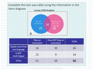 Complete the two-way table using the information in the
Venn diagram.
Plays an
instrument
Does NOT play an
instrument
TOTAL
Speaks more than
one language 16 30 46
Is NOT
multi-lingual 25 9 34
TOTAL 41 39 80
Survey of 80 Students
Play an
instrument
Speak more
than one
language
25 30
16
9
 