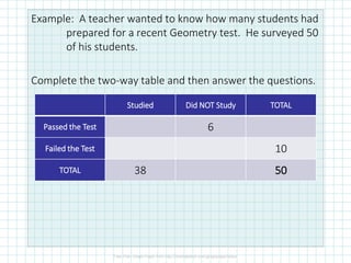 Example: A teacher wanted to know how many students had
prepared for a recent Geometry test. He surveyed 50
of his students.
Complete the two-way table and then answer the questions.
Studied Did NOT Study TOTAL
Passed the Test 6
Failed the Test 10
TOTAL 38 50
 
