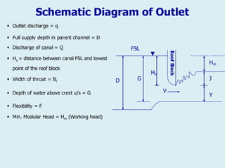 Schematic Diagram of Outlet
▪ Outlet discharge = q
▪ Full supply depth in parent channel = D
▪ Discharge of canal = Q
▪ Hs = distance between canal FSL and lowest
point of the roof block
▪ Width of throat = Bt
▪ Depth of water above crest u/s = G
▪ Flexibility = F
▪ Min. Modular Head = Hm (Working head)
 