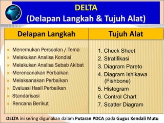 DELTA
(Delapan Langkah & Tujuh Alat)
Delapan Langkah Tujuh Alat
1. Check Sheet
2. Stratifikasi
3. Diagram Pareto
4. Diagram Ishikawa
(Fishbone)
5. Histogram
6. Control Chart
7. Scatter Diagram
DELTA ini sering digunakan dalam Putaran PDCA pada Gugus Kendali Mutu
 