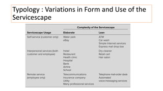 Typology : Variations in Form and Use of the
Servicescape
 