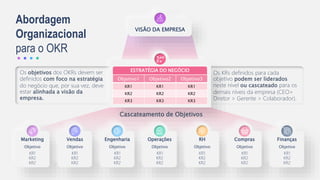 Os KRs definidos para cada
objetivo podem ser liderados
neste nível ou cascateado para os
demais níveis da empresa (CEO>
Diretor > Gerente > Colaborador).
Os objetivos dos OKRs devem ser
definidos com foco na estratégia
do negócio que, por sua vez, deve
estar alinhada a visão da
empresa.
Cascateamento de Objetivos
Marketing
Objetivo
KR1
KR2
KR2
Vendas
Objetivo
KR1
KR2
KR2
Engenharia
Objetivo
KR1
KR2
KR2
Operações
Objetivo
KR1
KR2
KR2
RH
Objetivo
KR1
KR2
KR2
Compras
Objetivo
KR1
KR2
KR2
Finanças
Objetivo
KR1
KR2
KR2
Abordagem
Organizacional
para o OKR
ESTRATÉGIA DO NEGÓCIO
Objetivo1 Objetivo2 Objetivo3
KR1 KR1 KR1
KR2 KR2 KR2
KR3 KR3 KR3
VISÃO DA EMPRESA
 