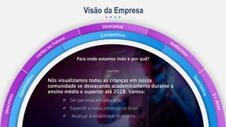 Visão da Empresa
Para onde estamos indo e por quê?
Exemplo
Nós visualizamos todas as crianças em nossa
comunidade se destacando academicamente durante o
ensino médio e superior até 2028. Vamos:
 Ser parceiros em educação
 Expandir a nossa presença no Brasil
 Alcançar a estabilidade financeira
 