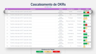 <10% 20% >20%
Distância do Target
Cascateamento de OKRs
KR DESCRIÇÃO GESTOR DEPARTAMENTO PRAZO TEMPO
1.1 Transfira a descrição do KR 1.1 para este campo.
Nome
Sobrenome
Vendas Trimestre 3
T1 T2 T3 T4
1.2 Transfira a descrição do KR 1.1 para este campo.
Nome
Sobrenome
CEO Trimestre 4
T1 T2 T3 T4
1.3 Transfira a descrição do KR 1.1 para este campo.
Nome
Sobrenome
Produção Trimestre 2
T1 T2 T3 T4
2.1 Transfira a descrição do KR 1.1 para este campo.
Nome
Sobrenome
Recursos Humanos Trimestre 1
T1 T2 T3 T4
2.2 Transfira a descrição do KR 1.1 para este campo.
Nome
Sobrenome
Engenharia Trimestre 2
T1 T2 T3 T4
2.3 Transfira a descrição do KR 1.1 para este campo.
Nome
Sobrenome
Suprimentos Trimestre 4
T1 T2 T3 T4
3.1 Transfira a descrição do KR 1.1 para este campo.
Nome
Sobrenome
Finanças Trimestre 1
T1 T2 T3 T4
3.2 Transfira a descrição do KR 1.1 para este campo.
Nome
Sobrenome
Controladoria Trimestre 2
T1 T2 T3 T4
3.3 Transfira a descrição do KR 1.1 para este campo.
Nome
Sobrenome
Logística Trimestre 3
T1 T2 T3 T4
4.1 Transfira a descrição do KR 1.1 para este campo.
Nome
Sobrenome
Qualidade Trimestre 2
T1 T2 T3 T4
4.2 Transfira a descrição do KR 1.1 para este campo.
Nome
Sobrenome
Atendimento Trimestre 4
T1 T2 T3 T4
4.3 Transfira a descrição do KR 1.1 para este campo.
Nome
Sobrenome
TI Trimestre 1
T1 T2 T3 T4
 