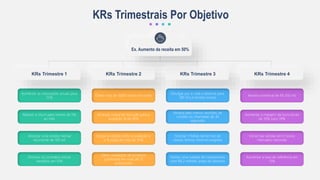 Diminuir os contratos únicos
vendidos em 15%
Alcançar uma receita mensal
recorrente de 100 mil
Reduzir a churn para menos de 5%
ao mês
Aumentar as renovações anuais para
75%
KRs Trimestrais Por Objetivo
Obter avaliações de produtos
publicadas em mais de 15
publicações
Atingir a relação entre a avaliação e
a % paga de mais de 50%
Alcançar a taxa de inscrição para a
avaliação % de 45%
Obter mais de 10000 novas inscrições
Fechar uma rodada de investimento
com R$ 2 milhões antes do dinheiro
Solicitar 3 folhas de termos de
nossos termos mínimos exigidos
Receba pelo menos reuniões de
contato ou chamadas de 30
segundos
Divulgar por e-mail e telefone para
100 VCs e fundos iniciais
Aumentar a taxa de referência em
15%
Iniciar das vendas em 2 novos
mercados nacionais
Aumentar a margem de lucro bruto
de 30% para 39%
Receita trimestral de R$ 450 mil
KRs Trimestre 1 KRs Trimestre 2 KRs Trimestre 3 KRs Trimestre 4
Ex. Aumento da receita em 50%
 