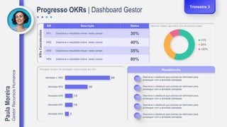 Roadblocks
5
10
10
30
60
Atividade KR3
Atividade KR1
Atividade KR5
Atividade KR2
Atividade x KR3
Principais atrasos de atividades relacionadas aos KRs:
Descreva o obstáculo que precisa ser eliminado para
prosseguir com a atividade planejada.
Descreva o obstáculo que precisa ser eliminado para
prosseguir com a atividade planejada.
Descreva o obstáculo que precisa ser eliminado para
prosseguir com a atividade planejada.
Descreva o obstáculo que precisa ser eliminado para
prosseguir com a atividade planejada.
Descreva o obstáculo que precisa ser eliminado para
prosseguir com a atividade planejada.
10%
20%
>20%
Desvios médios apurados nos resultados-chave:
KRs
Cascateados
Progresso OKRs | Dashboard Gestor
Paula
Moreira
Gestor
Recursos
Humanos
KR Descrição Status
KR1 Descreva o resultado-chave neste campo 30%
KR2 Descreva o resultado-chave neste campo 40%
KR3 Descreva o resultado-chave neste campo 35%
KR4 Descreva o resultado-chave neste campo 80%
Trimestre 3
 