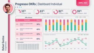 50%
40%
60%
80%
20%
30%
40%
70%
80%
90%
60%
30%
JAN FEV MAR ABR MAI JUN JUL AGO SET OUT NOV DEZ
2022 2023
Comparativo de eficiência:
KRs Atuais
35%
Trimestre 1 - 2023
63%
Trimestre 2 - 2023
82%
Trimestre 3 - 2023
99%
Trimestre 4 - 2023
Progresso OKRs | Dashboard Individual
Rafael
Santos
Engenharia
Observações:
• Insira uma observação relevante sobre seus KRs;
• Insira uma observação relevante sobre seus KRs.
• Insira uma observação relevante sobre seus KRs.
• Insira uma observação relevante sobre seus KRs.
• Insira uma observação relevante sobre seus KRs.
2 0 2 3 2 0 2 3 2 0 2 3
1
2
1
1
1
2
1
1
1
2
1
1
1
2
1
0
1
2
1
0
1
2
1
0
JAN FEV MAR ABR MAI JUN JUL AGO SET OUT NOV DEZ
10% 20% >20%
Status Mensal Desvio dos Resultados-chave:
KR Descrição Status
KR1
Descreva o resultado-neste
campo 30%
KR2
Descreva o resultado-neste
campo 40%
KR3
Descreva o resultado-neste
campo 35%
KR4
Descreva o resultado-neste
campo 80%
ABRIL 2023
 