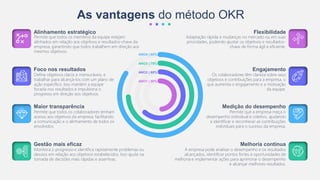 Alinhamento estratégico
Foco nos resultados
Maior transparência
Gestão mais eficaz
Flexibilidade
Engajamento
Medição do desempenho
Melhoria contínua
As vantagens do método OKR
ANO1 | 50%
ANO2 | 65%
ANO3 | 75%
ANO4 | 85%
Permite que todos os membros da equipe estejam
alinhados em relação aos objetivos e resultados-chave da
empresa, garantindo que todos trabalhem em direção aos
mesmos objetivos.
Define objetivos claros e mensuráveis, e
trabalhar para alcançá-los com um plano de
ação específico. Isso mantém a equipe
focada nos resultados e impulsiona o
progresso em direção aos objetivos.
Permite que todos os colaboradores tenham
acesso aos objetivos da empresa, facilitando
a comunicação e o alinhamento de todos os
envolvidos.
Monitora o progresso e identifica rapidamente problemas ou
desvios em relação aos objetivos estabelecidos. Isso ajuda na
tomada de decisões mais rápidas e assertivas.
Adaptação rápida a mudanças no mercado ou em suas
prioridades, podendo ajustar os objetivos e resultados-
chave de forma ágil e eficiente.
Os colaboradores têm clareza sobre seus
objetivos e contribuições para a empresa, o
que aumenta o engajamento e a motivação
da equipe.
Permite que a empresa meça o
desempenho individual e coletivo, ajudando
a identificar e reconhecer as contribuições
individuais para o sucesso da empresa.
A empresa pode analisar o desempenho e os resultados
alcançados, identificar pontos fortes e oportunidades de
melhoria e implementar ações para aprimorar o desempenho
e alcançar melhores resultados.
 