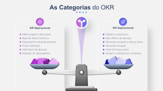 KR Aspiracional
KR Operacional
As Categorias do OKR
Meta tangível e alcançável
Base de dados históricos
Desempenho atual da empresa
Prazos definidos
Mais fáceis de alcançar
Medição do desempenho
Objetivos audaciosos
Mais difíceis de alcançar
Necessita inovação e esforço extra
Necessita inovação
Visão de longo prazo
Ajudam a impulsionar a empresa
 