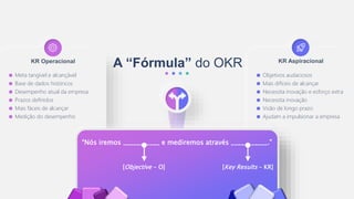 KR Aspiracional
KR Operacional
A “Fórmula” do OKR
Meta tangível e alcançável
Base de dados históricos
Desempenho atual da empresa
Prazos definidos
Mais fáceis de alcançar
Medição do desempenho
Objetivos audaciosos
Mais difíceis de alcançar
Necessita inovação e esforço extra
Necessita inovação
Visão de longo prazo
Ajudam a impulsionar a empresa
“Nós iremos ___________ e mediremos através ___________.”
[Objective - O] [Key Results – KR]
 