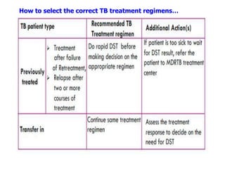 How to select the correct TB treatment regimens…
 