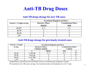 Anti-TB Drug Doses
62
Anti-TB drugs dosage for previously treated cases
Anti-TB drugs dosage for new TB cases
 