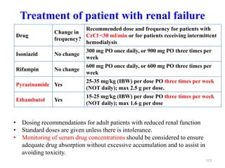 Treatment of patient with renal failure
Drug
Change in
frequency?
Recommended dose and frequency for patients with
CrCl <30 ml/min or for patients receiving intermittent
hemodialysis
Isoniazid No change
300 mg PO once daily, or 900 mg PO three times per
week
Rifampin No change
600 mg PO once daily, or 600 mg PO three times per
week
Pyrazinamide Yes
25-35 mg/kg (IBW) per dose PO three times per week
(NOT daily); max 2.5 g per dose.
Ethambutol Yes
15-25 mg/kg (IBW) per dose PO three times per week
(NOT daily); max 1.6 g per dose
113
• Dosing recommendations for adult patients with reduced renal function
• Standard doses are given unless there is intolerance.
• Monitoring of serum drug concentrations should be considered to ensure
adequate drug absorption without excessive accumulation and to assist in
avoiding toxicity.
 
