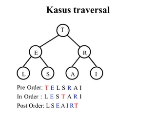 Kasus traversal
T
E R
I
L S A
Pre Order: T E L S R A I
In Order : L E S T A R I
Post Order: L S E A I RT
 