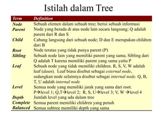 Istilah dalam Tree
Term Definition
Node
Parent
Child
Root
Sibling
Leaf
Level
Depth
Complete
Balanced
Sebuah elemen dalam sebuah tree; berisi sebuah informasi
Node yang berada di atas node lain secara langsung; Q adalah
parent dari R dan S
Cabang langsung dari sebuah node; D dan E merupakan children
dari B
Node teratas yang tidak punya parent (P)
Sebuah node lain yang memiliki parent yang sama; Sibling dari
Q adalah T karena memiliki parent yang sama yaitu P
Sebuah node yang tidak memiliki children. R, S, V, W adalah
leaf (daun). Leaf biasa disebut sebagai external node,
sedangkan node selainnya disebut sebagai internal node. Q, B,
T, U adalah internal node
Semua node yang memiliki jarak yang sama dari root.
Plevel 1; Q,Tlevel 2; R, S, Ulevel 3; V, W level 4
Jumlah level yang ada dalam tree
Semua parent memiliki children yang penuh
Semua subtree memiliki depth yang sama
 