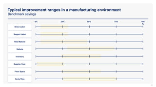 Typical improvement ranges in a manufacturing environment
Benchmark savings
20
Raw Material
Inventory
Supplier Cost
Floor Space
Cycle Time
Support Labor
Defects
Direct Labor
0% 25% 50% 75% 100
%
 