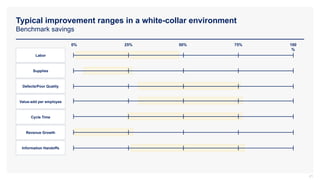 Typical improvement ranges in a white-collar environment
Benchmark savings
21
Defects/Poor Quality
Cycle Time
Revenue Growth
Information Handoffs
Supplies
Value-add per employee
Labor
0% 25% 50% 75% 100
%
 