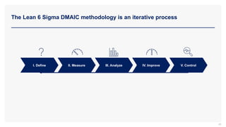 The Lean 6 Sigma DMAIC methodology is an iterative process
28
I. Define III. Analyze IV. Improve
II. Measure V. Control
 