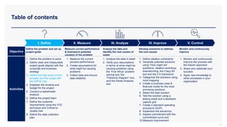 Table of contents
31
I. Define III. Analyze IV. Improve
II. Measure V. Control
Define the problem and set up
project goals
Measure current performance
& brainstorm potential
cause(s) of the problem
Analyze the data and
identify the root causes of
waste
Develop solutions to address
the root causes
Monitor and continuously
improve
Objective
Activities
1. Measure the current
process performance
2. Create assumptions for
what might be causing
problems
3. Collect data and ensure
data reliability
1. Monitor and continuously
improve the process with
the Kaizen approach
2. Share and celebrate your
success
3. Apply new knowledge to
other processes in your
organization
1. Define the problem to solve
2. Define clear and measurable
project goals aligned with the
corporate and business
strategy
3. Define the high-level current
process and the scope with
the SIPOC tool
4. Establish the timeline and
budget for the project
5. Conduct a stakeholder
analysis
6. Define the project team
7. Define the customer
requirements using the VOC
technique and Critical-to-
Quality tree
8. Define the data collection
plan
1. Analyze the data in detail
2. Verify your assumptions
in terms of what might be
causing problems using
the “Five Whys” problem
solving tool, the
“Fishbone Diagram” tool,
and the Pareto Analysis
tool
1. Define ideation constraints
2. Generate potential solutions
using “How might we”
questions, ideation workshop,
brainstorming, the Crazy 8S
tool and the 5 S framework
3. Categorize the solutions using
mind mapping
4. Create a business case &
financial model for the most
promising solutions
5. Select the best solution
6. Test the solution using a
testing sheet and a feedback
capture grid
7. Create a standard operating
procedure (SOP)
8. Implement the solution(s)
9. Assess commitment with the
commitment curve tool
10.Measure improvement
 