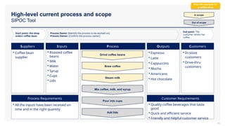 High-level current process and scope
SIPOC Tool
35
Start point: the shop
orders coffee bean
Process Name: [Identify the process to be worked on]
Process Owner: [Confirm the process owner]
End point: The
customer drinks her
coffee
 Coffee bean
supplier
Suppliers Inputs Outputs Customers
Process
 Roasted coffee
beans
 Milk
 Water
 Syrup
 Cups
 Lids
 Espresso
 Latte
 Cappuccino
 Mocha
 Americano
 Hot chocolate
 In-store
customers
 Drive-thru
customers
 All the inputs have been received on
time and in the right quantity
Process Requirements
 Quality coffee beverages that taste
good
 Quick and efficient service
 Friendly and helpful customer service
Customer Requirements
Grind coffee beans
Brew coffee
Steam milk
Mix coffee, milk, and syrup
Pour into cups
In scope
Out of scope
Real-life example for
a coffee shop
Add lids
 