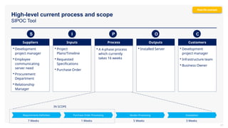 High-level current process and scope
SIPOC Tool
37
 Development
project manager
 Employee
communicating
server need
 Procurement
Department
 Relationship
Manager
Suppliers Inputs Outputs Customers
Process
 Project
Plans/Timeline
 Requested
Specifications
 Purchase Order
 A 4-phase process
which currently
takes 16 weeks
 Installed Server  Development
project manager
 Infrastructure team
 Business Owner
7 Weeks 5 Weeks 3 Weeks
IN SCOPE
Installation
Vendor Processing
Purchase Order Processing
Requirements Definition
1 Weeks
S I P O C
Real-life example
 
