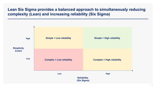 Lean Six Sigma provides a balanced approach to simultaneously reducing
complexity (Lean) and increasing reliability (Six Sigma)
5
Simplicity
(Lean)
Reliability
(Six Sigma)
Low
Low
Simple + Low reliability Simple + High reliability
Complex + Low reliability Complex + High reliability
High
High
 