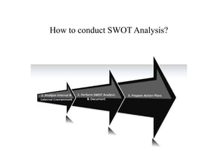 How to conduct SWOT Analysis?
 