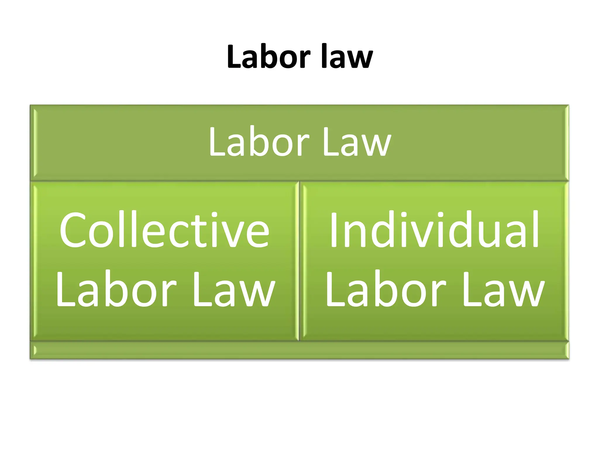 Labor law
Labor Law
Collective
Labor Law
Individual
Labor Law
 