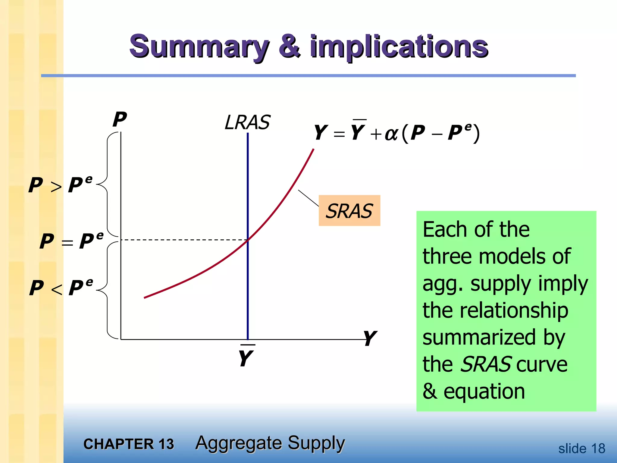 Summary & implications Each of the  three models of agg. supply imply the relationship summarized by  the  SRAS  curve  & equation Y   P LRAS SRAS 