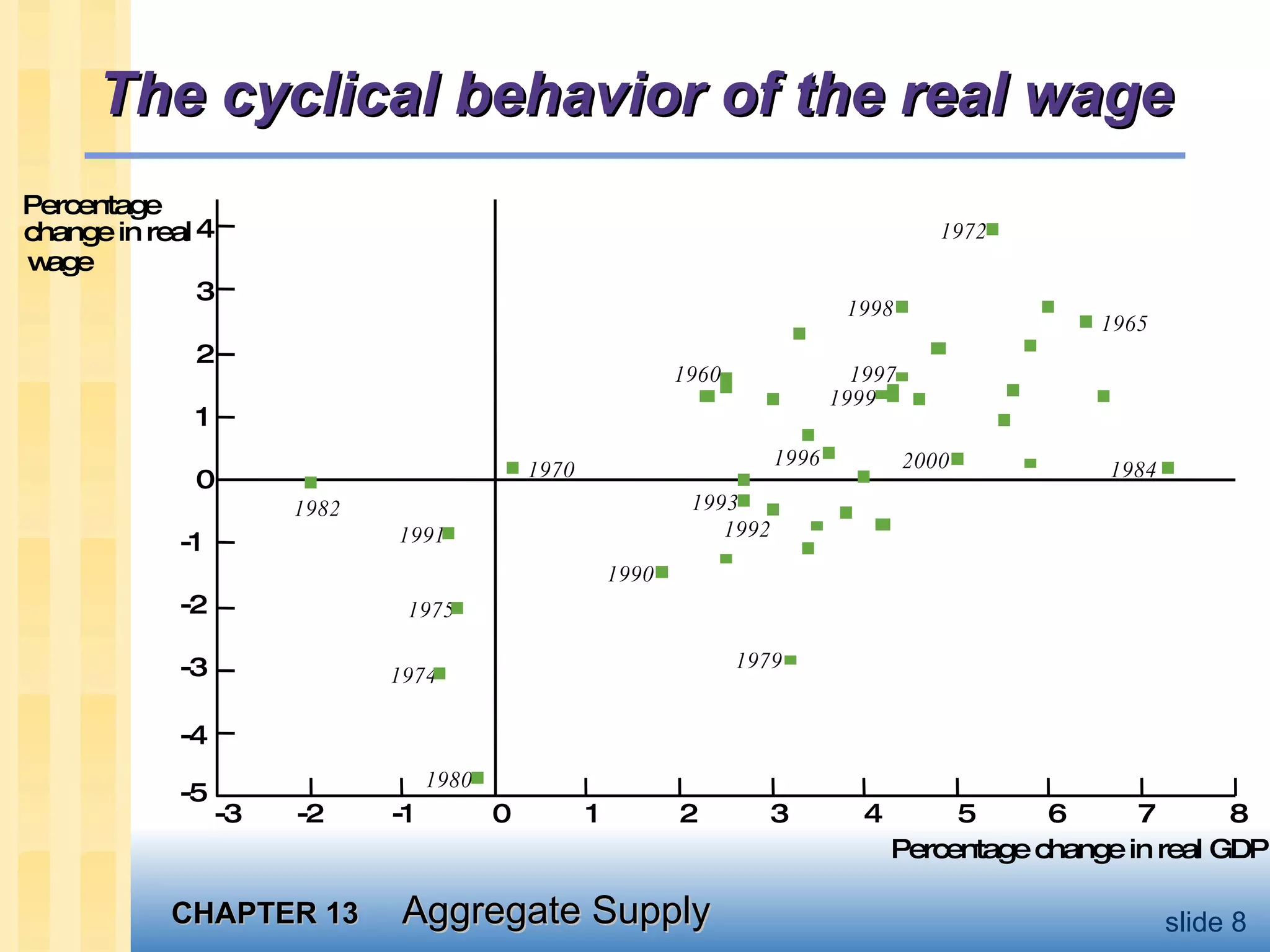 The cyclical behavior of the real wage Percentage  change in real wage Percentage change in real GDP 1982 1975 1993 1992 1960 1996 1999 1997 1998 1979 1970 1980 1991 1974 1990 1984 2000 1972 1965 -3 -2 -1 0 1 2 3 7 8 6 5 4 4  3  2  1  0  -1  -2 -3  -4  -5 