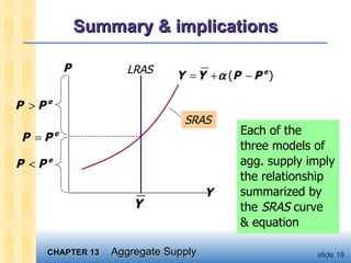 Summary & implications Each of the  three models of agg. supply imply the relationship summarized by  the  SRAS  curve  & equation Y   P LRAS SRAS 