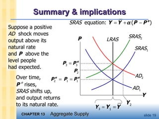 Summary & implications Suppose a positive  AD   shock moves output above its natural rate  and  P   above the  level people  had expected.  Over time,  P  e  rises,  SRAS  shifts up, and output returns  to its natural rate. Y   P LRAS SRAS 1 SRAS 2 AD 1 AD 2 