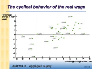 The cyclical behavior of the real wage Percentage  change in real wage Percentage change in real GDP 1982 1975 1993 1992 1960 1996 1999 1997 1998 1979 1970 1980 1991 1974 1990 1984 2000 1972 1965 -3 -2 -1 0 1 2 3 7 8 6 5 4 4  3  2  1  0  -1  -2 -3  -4  -5 