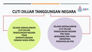 CUTI DILUAR TANGGUNGAN NEGARA
SELAMA MENJALANKAN
CUTI DILUAR
TANGGUNGAN NEGARA
TIDAK
DIPERHITUNGKAN
SEBAGAI MASA KERJA
SELAMA MENJALANKAN
CUTI DILUAR
TANGGUNGAN NEGARA
PNS YANG
BERSANGKUTAN TIDAK
MENERIMA
PENGHASILAN PNS
 