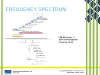 Introductory Circuit Analysis, 12/e
Boylestad
Copyright ©2011 by Pearson Education, Inc.
publishing as Pearson [imprint]
FREQUENCY SPECTRUM
FIG. 13.8 Areas of
application for specific
frequency bands.
 