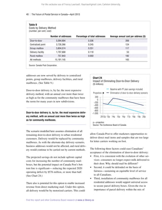 For the exclusive use of Tracey Lauriault, tlauriau@gmail.com, Carleton University.

40  |  The Future of Postal Service in Canada—April 2013

Table 9
Costs by Delivery Method

(number; per cent; cost)

Number of addresses

Percentage of total addresses

Average annual cost per address ($)

Door-to-door

5,094,694

0.336

269

Centralized point

3,726,366

0.245

124

Group mailbox

3,804,574

0.251

117

Delivery facility

1,797,668

0.118

53

757,843

0.050

182

Rural mailbox
All methods

15,181,145

165

Source: Canada Post Corporation.

addresses are now served by delivery to centralized
points, group mailboxes, delivery facilities, and rural
mailboxes. (See Table 9.)
Door-to-door delivery is, by far, the most expensive
delivery method, with an annual cost more than twice
as high as for the community mailboxes that have been
the norm for many years in new subdivisions.

Door-to-door delivery is, by far, the most expensive delivery method, with an annual cost more than twice as high
as for community mailboxes.

The scenario modelled here assumes elimination of all
remaining door-to-door delivery to urban residential
customers. Delivery would be replaced by community
mailboxes. As with the alternate-day delivery scenario,
business addresses would not be affected, and rural delivery would continue to be carried out by current methods.
The projected savings do not include upfront capital
costs for increasing the number of community mailboxes, but the potential impact on Canada Post’s bottom line is significant— reducing the expected 2020
operating deficit by $576 million, or more than half.
(See Chart 24.)
There also is potential for this option to enable increased
revenue from direct marketing mail. Under this option,
all delivery would be by motorized carriers. This could

Chart 24
Impact of Eliminating Door-to-Door Delivery
($ millions)

Baseline with PT plan savings included
Projection

Elimination of door-to-door delivery scenario

200
0
−200
−400
−600
−800
−1,000
2012p 13p 14p 15p 16p 17p 18p 19p 20p
p = projection
Source: The Conference Board of Canada.

allow Canada Post to offer marketers opportunities to
deliver direct mail items and samples that are too large
for letter carriers working on foot.
The following three factors could ease Canadians’
acceptance of the elimination of door-to-door delivery:
 First, it is consistent with the evolution of other services: consumers no longer expect milk delivered to
their door. Why should mail be different?
 Second, it could be defended on the basis of
fairness—sustaining an equitable level of service
to all Canadians.
 Third, installation of community mailboxes for all
residential addresses would support universal access
to secure parcel delivery boxes. Given the rise in
importance of parcel delivery within the mix of

Find this report and other Conference Board research at www.e-library.ca

 