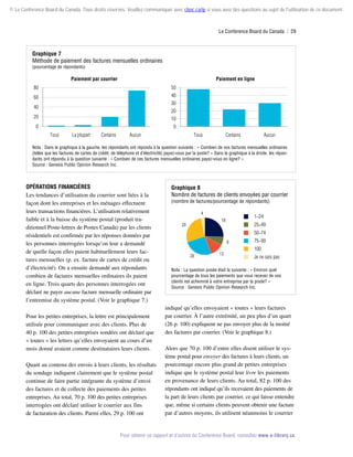 © Le Conference Board du Canada. Tous droits réservés. Veuillez communiquer avec cboc.ca/ip si vous avez des questions au sujet de l'utilisation de ce document.

Le Conference Board du Canada  | 29

Graphique 7
Méthode de paiement des factures mensuelles ordinaires

(pourcentage de répondants)

Paiement par courrier

Paiement en ligne

80

50

60

20

40
30
20
10

0

0

40

Tous

La plupart

Certains

Aucun

Certains

Tous

Aucun

Nota : Dans le graphique à la gauche, les répondants ont répondu à la question suivante : « Combien de vos factures mensuelles ordinaires
(telles que les factures de cartes de crédit, de téléphone et d’électricité) payez-vous par la poste? » Dans le graphique à la droite, les répondants ont répondu à la question suivante : « Combien de ces factures mensuelles ordinaires payez-vous en ligne? »
Source : Genesis Public Opinion Research Inc.

Opérations financières
Les tendances d’utilisation du courrier sont liées à la
façon dont les entreprises et les ménages effectuent
leurs transactions financières. L’utilisation relativement
faible et à la baisse du système postal (produit tra­
ditionnel Poste-lettres de Postes Canada) par les clients
résidentiels est confirmée par les réponses données par
les personnes interrogées lorsqu’on leur a demandé
de quelle façon elles paient habituellement leurs factures mensuelles (p. ex. facture de cartes de crédit ou
d’électricité). On a ensuite demandé aux répondants
combien de factures mensuelles ordinaires ils paient
en ligne. Trois quarts des personnes interrogées ont
déclaré ne payer aucune facture mensuelle ordinaire par
l’entremise du système postal. (Voir le graphique 7.)
Pour les petites entreprises, la lettre est principalement
utilisée pour communiquer avec des clients. Plus de
40 p. 100 des petites entreprises sondées ont déclaré que
« toutes » les lettres qu’elles envoyaient au cours d’un
mois donné avaient comme destinataires leurs clients.
Quant au contenu des envois à leurs clients, les résultats
du sondage indiquent clairement que le système postal
continue de faire partie intégrante du système d’envoi
des factures et de collecte des paiements des petites
entreprises. Au total, 70 p. 100 des petites entreprises
interrogées ont déclaré utiliser le courrier aux fins
de facturation des clients. Parmi elles, 29 p. 100 ont

Graphique 8
Nombre de factures de clients envoyées par courrier
(nombre de factures/pourcentage de répondants)
4

1−24

18

29

25−49
50−74
8

28

13

75−99
100
Je ne sais pas

Nota : La question posée était la suivante : « Environ quel
pourcentage de tous les paiements que vous recevez de vos
clients est acheminé à votre entreprise par la poste? »
Source : Genesis Public Opinion Research Inc.

indiqué qu’elles envoyaient « toutes » leurs factures
par courrier. À l’autre extrémité, un peu plus d’un quart
(26 p. 100) expliquent ne pas envoyer plus de la moitié
des factures par courrier. (Voir le graphique 8.)
Alors que 70 p. 100 d’entre elles disent utiliser le système postal pour envoyer des factures à leurs clients, un
pourcentage encore plus grand de petites entreprises
indique que le système postal leur livre les paiements
en provenance de leurs clients. Au total, 82 p. 100 des
répondants ont indiqué qu’ils recevaient des paiements de
la part de leurs clients par courrier, ce qui laisse entendre
que, même si certains clients peuvent obtenir une facture
par d’autres moyens, ils utilisent néanmoins le courrier

Pour obtenir ce rapport et d’autres du Conference Board, consultez www.e-library.ca.

 