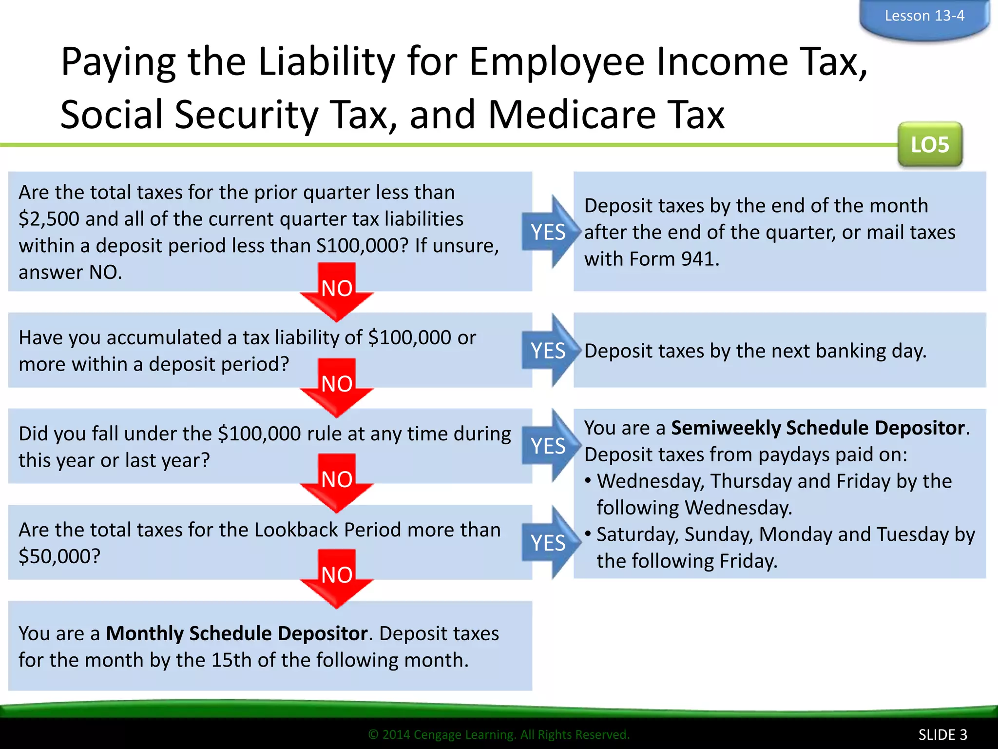 © 2014 Cengage Learning. All Rights Reserved.
Paying the Liability for Employee Income Tax,
Social Security Tax, and Medicare Tax
SLIDE 3
LO5
Lesson 13-4
Are the total taxes for the prior quarter less than
$2,500 and all of the current quarter tax liabilities
within a deposit period less than S100,000? If unsure,
answer NO.
Deposit taxes by the end of the month
after the end of the quarter, or mail taxes
with Form 941.
Have you accumulated a tax liability of $100,000 or
more within a deposit period?
Deposit taxes by the next banking day.
Did you fall under the $100,000 rule at any time during
this year or last year?
You are a Semiweekly Schedule Depositor.
Deposit taxes from paydays paid on:
• Wednesday, Thursday and Friday by the
following Wednesday.
• Saturday, Sunday, Monday and Tuesday by
the following Friday.
You are a Monthly Schedule Depositor. Deposit taxes
for the month by the 15th of the following month.
Are the total taxes for the Lookback Period more than
$50,000?
YES
YES
YES
YES
NO
NO
NO
NO
 