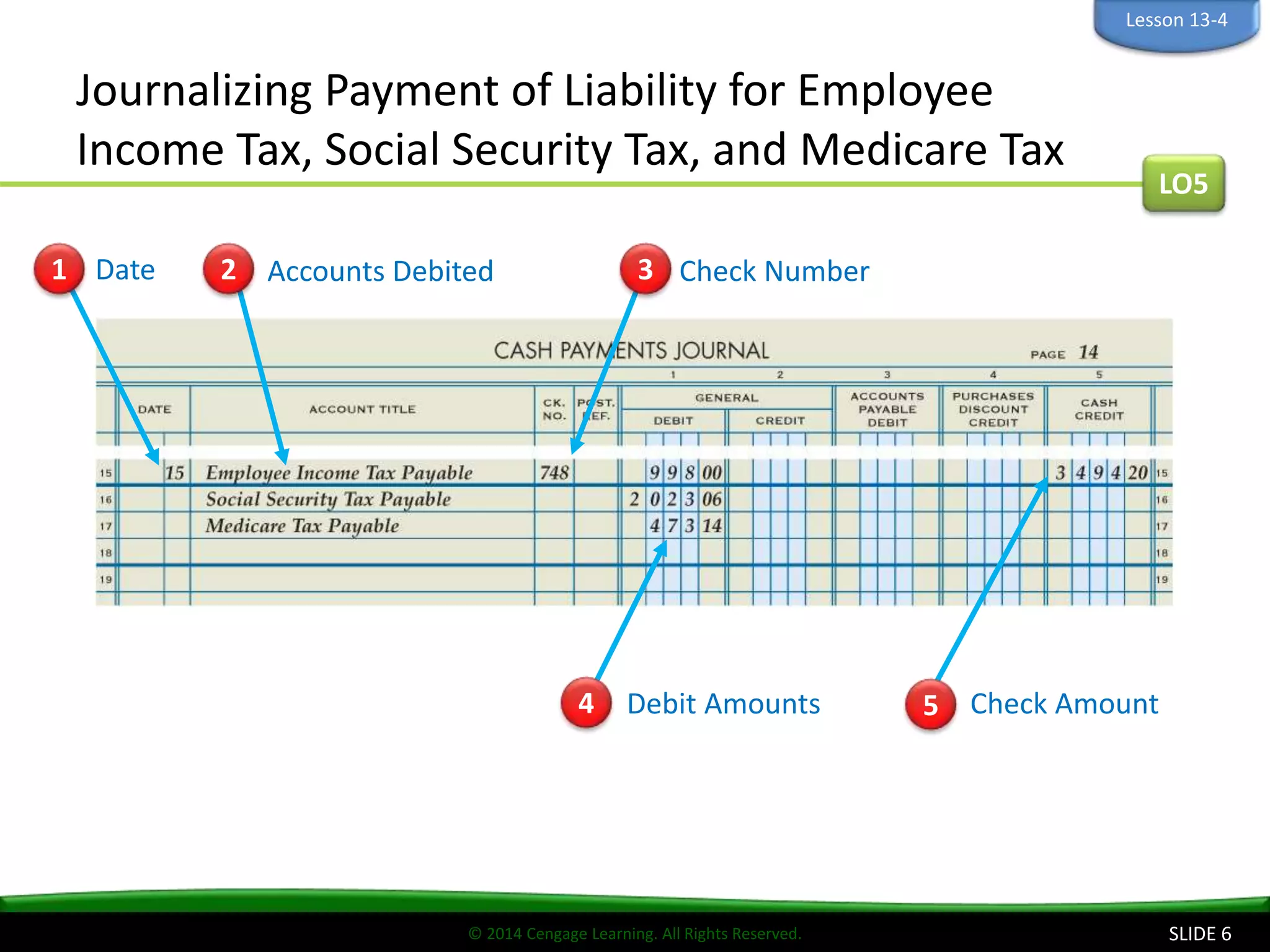 © 2014 Cengage Learning. All Rights Reserved.
Journalizing Payment of Liability for Employee
Income Tax, Social Security Tax, and Medicare Tax
SLIDE 6
LO5
Lesson 13-4
1 Date 3 Check NumberAccounts Debited2
Debit Amounts4 Check Amount5
 