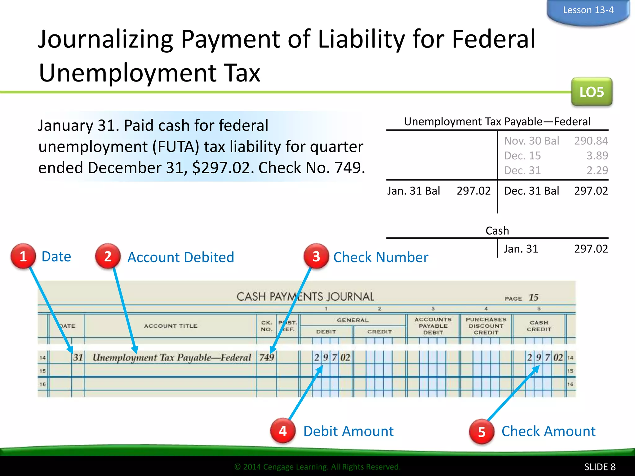 © 2014 Cengage Learning. All Rights Reserved.
Journalizing Payment of Liability for Federal
Unemployment Tax
SLIDE 8
January 31. Paid cash for federal
unemployment (FUTA) tax liability for quarter
ended December 31, $297.02. Check No. 749.
LO5
Lesson 13-4
Cash
Jan. 31 297.02
Unemployment Tax Payable—Federal
Nov. 30 Bal 290.84
Dec. 15 3.89
Dec. 31 2.29
Jan. 31 Bal 297.02 Dec. 31 Bal 297.02
1 Date 3 Check NumberAccount Debited2
Debit Amount4 Check Amount5
 