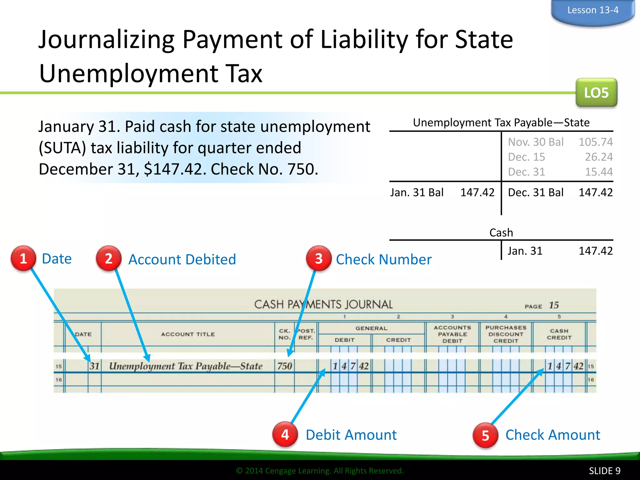 © 2014 Cengage Learning. All Rights Reserved.
Journalizing Payment of Liability for State
Unemployment Tax
SLIDE 9
January 31. Paid cash for state unemployment
(SUTA) tax liability for quarter ended
December 31, $147.42. Check No. 750.
LO5
Lesson 13-4
Cash
Jan. 31 147.42
Unemployment Tax Payable—State
Nov. 30 Bal 105.74
Dec. 15 26.24
Dec. 31 15.44
Jan. 31 Bal 147.42 Dec. 31 Bal 147.42
1 Date 3 Check NumberAccount Debited2
Debit Amount4 Check Amount5
 