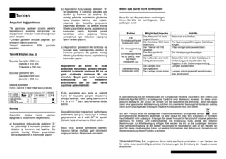 Turkish
Ampulleri deðiºtirilmesi
*Ýlk yapýlmasý gereken cihazýn elektrik
baðlantýsýnýn kesilmiº olduðundan ve
deðiºtirilecek ampulün sýcak olmadýðýndan
emin olmaktýr.
*Çýkmasý gereken ampule ulaºmak için
lambanýn camýný çýkarýnýz.
*Ampul maksimum 20W gücünde
olmalýdýr.
Teknik Bilgiler (Bas. 3)
---------------------------------------------------
Boyutlar Geniºlik = 550 mm
Derinlik = 310 mm
Yükseklik = 190 mm
Boyutlar gömülme yeri:
Geniºlik = 505 mm
Derinlik = 292 mm
Elektrik özellikleri
ÖZELLÝKLER ETÝKETÝNE BAªVURUN
Montaj
---------------------------------------------------
Aspiratörü dolaba monte ederken
aºaðýdaki 3 yoldan birini seçebilirsiniz:
a) Aspiratörün tutturulacaðý deliklerin “A”
ile gösterildiði 3 numaralý ºekildeki gibi
dolabýn iç kýsmýnýn üst tarafýna. Bu
ºekilde montaj filtreler çýkarýldýktan
sonra aspiratörün iç kýsmýndan yapýlýr.
b) Aspiratörün tutturulacaðý deliklerin “B”
ile gösterildiði 3 numaralý ºekildeki gibi
dolabýn iç kýsmýnýn alt tarafýna. Bu
montaj ºeklinde aspiratörün gövdesine
daha önceden takýlmýº olan vidalarý
çýkarmak için öncelikle çerçevenin
çýkarýlmasý gereklidir. Bu ºekilde montaj
filtreler çýkarýldýktan sonra aspiratörün iç
kýsmýndan yapýlýr. Aspiratör yerine
takýldýktan sonra çerçeveyi tekrar
yerleºtirmek için sökerken yaptýðýnýz
iºlemi tersten yapýnýz.
c) Aspiratörün gövdesinin iki tarafýnda da
bulunan aský noktalarýndan dolabýn iç
kýsmýnýn yanlarýna. Bu ºekilde montaj
filtreler çýkarýldýktan sonra aspiratörün iç
kýsmýndan yapýlýr.
Aspiratörün alt kýsmý ile ocak
arasýndaki korunmasý gereken mesafe;
elektrikli ocaklarda minimum 60 cm ve
gazlý ocaklarda minimum 65 cm
olmalýdýr. ªayet gazlý ocak kullanma
kýlavuzunda bu mesafenin
arttýrýlmasýna dair bir uyarý varsa
uyulmasý gerekmektedir.
Evde aspiratörle ayný anda ve elektrik
harici bir kaynakla çalýºan cihazlarýnýz
olduðu takdirde, hava çekiº basýncýnýn 4
Pa (4 x 10
–5
barý) geçmemesine dikkat
ediniz.
Aspiratörünüzden maksimum performansý
alabilmeniz için çýkýº borusunun 4 metreyi
geçmemesine ve 2 adet 90
0
lik açýdan
(dirsek) fazla olmamasýna dikkat ediniz.
Baca çýkýºý tavsiye edilmesine raðmen,
havanýn tekrar mutfaða geri dönmesini
saðlayan karbon filtrelerde kullanýlabilir.
Wenn das Gerät nicht funktioniert
---------------------------------------------------
Bevor Sie den Reparaturdienst verständigen,
führen Sie bitte die nachfolgenden Über-
prüfungen durch:
Fehler Mögliche Ursache Abhilfe
Das Netzkabel ist nicht
angeschlossen.
Netzkabel anschließen.
Die
Dunstabzugshaube
funktioniert nicht.
Die Steckdose führt keine
Spannung.
Für Spannungszuführung zur Steckdose
sorgen.
Der Filter ist mit Fett
gesättigt.
Filter reinigen oder auswechseln.
Das Abzugsrohr ist
verstopft.
Die Verstopfungen beseitigen.
Die Absaugleistung
der
Dunstabzugshaube
ist zu gering, oder
es treten
Vibrationen auf.
Die Luftkanäle sind nicht
richtig dimensioniert.
Setzen Sie sich mit dem Installateur in
Verbindung und beachten Sie die
Angaben in der Bedienungsanleitung.
Die Lampen sind
durchgebrannt.
Lampen auswechseln.
Die Beleuchtung
funktioniert nicht. Die Lampen sitzen locker. Lampen ordnungsgemäß einschrauben
bzw. eindrücken.
In überinstimmung mit den Anforderungen der Europäischen Richtlinie 2002/96/EG über Elektro- und
Elektronik-AlgerÄte (WEEE) ist vorliegendes Gerät mit einer Markierung versehen. Sie leisten einen
positiven Beitrag für den Schutz der Umwelt und die Gesundheit des Menschen, wenn Sie dieses
Gerät einer gesonderten Abfallsammlung zuführen. Im unsortierten Siedlungsmüll könnte ein solches
Gerät durch unsachgemäâe Entsorgung negative Konsequenzen nach sich ziehen.
Auf dem Produckt order der beiliegenden Produktdokumentation ist folgendes Symbol einer
durchgestrichenen Abfalltonne abgebildet. Es weist darauf hin, dass eine Entsorgung im normalen
Haushaltsabfall nicht zulässig ist. Entsorgen Sie dieses Produckt im Recyclinghof mit einer getrennten
Sammlung für Elektro- und Elektronikgeräte. Die Entsorgung muss gemäâ den örtlichen
Bestimmungen zur Abfallbeseitigung erfolgen Bitte wenden Sie sich an die zuständigen Behörden
Ihrer Gemeindeverwaltung, an den lokalen Recyclinghof für Haushaltsmüll oder an den Händler, bei
dem Sie dieses Gerät erworben haben, um weitere Informationen über Behandlung, Verwertung und
Wiederverwendung dieses Produkts zu erhalten
TEKA INDUSTRIAL, S.A. Im gleichen Sinne bleibt das Recht vorbehalten, in den Geräten die
für richtig order zweckmäßig erachteten Verbesserungen bei Einhaltung der Hauptkennwerte
einzuführen.
 