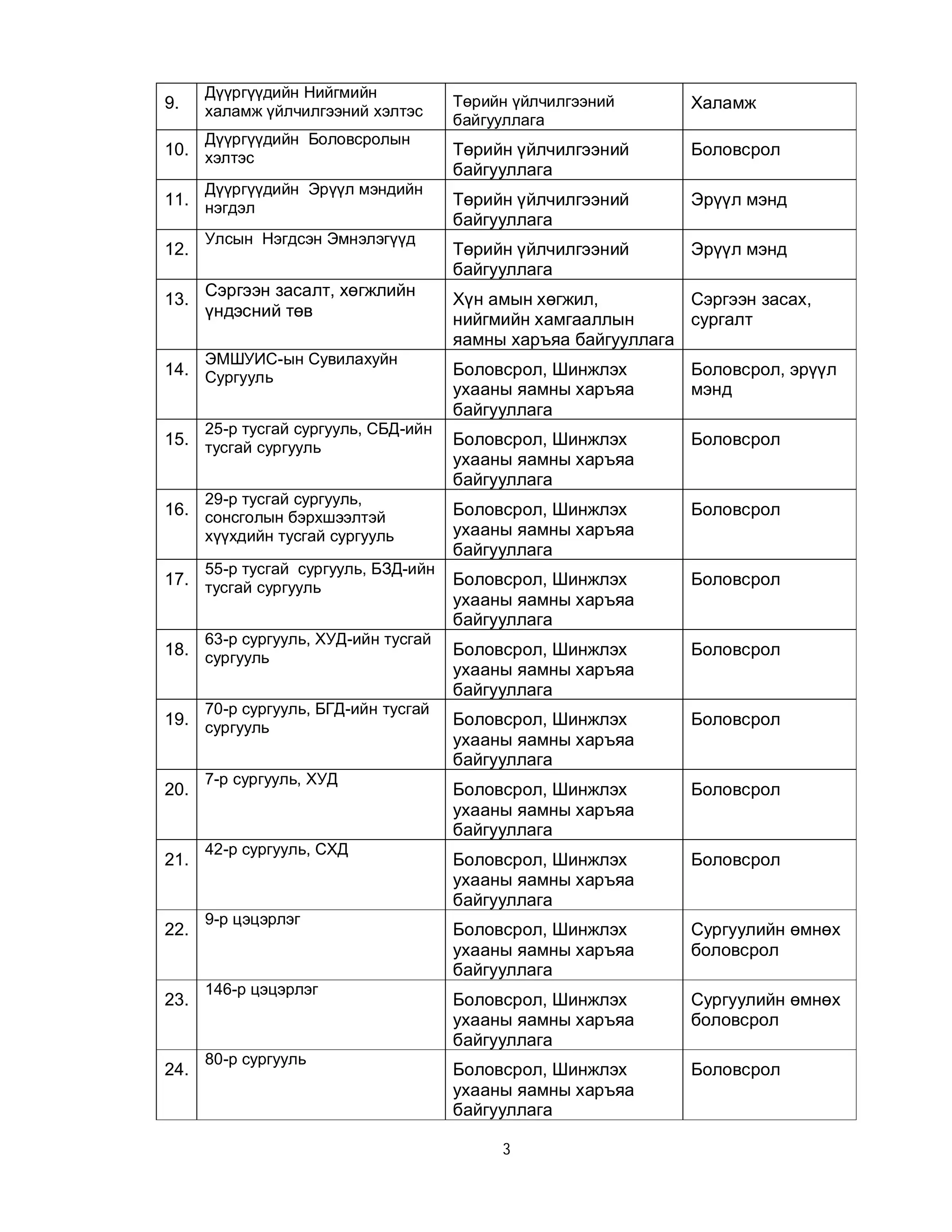9.

Дүүргүүдийн Нийгмийн
халамж үйлчилгээний хэлтэс
Дүүргүүдийн Боловсролын

10. хэлтэс

Дүүргүүдийн Эрүүл мэндийн

11. нэгдэл
12.
13.

Улсын Нэгдсэн Эмнэлэгүүд

Сэргээн засалт, хөгжлийн
үндэсний төв
ЭМШУИС-ын Сувилахуйн

14. Сургууль

25-р тусгай сургууль, СБД-ийн

15. тусгай сургууль

29-р тусгай сургууль,

16. сонсголын бэрхшээлтэй
хүүхдийн тусгай сургууль
55-р тусгай сургууль, БЗД-ийн

17. тусгай сургууль

63-р сургууль, ХУД-ийн тусгай

18. сургууль

70-р сургууль, БГД-ийн тусгай

19. сургууль

20.

21.

22.

23.

24.

7-р сургууль, ХУД

42-р сургууль, СХД

9-р цэцэрлэг

146-р цэцэрлэг

80-р сургууль

Төрийн үйлчилгээний
байгууллага

Халамж

Төрийн үйлчилгээний
байгууллага

Боловсрол

Төрийн үйлчилгээний
байгууллага

Эрүүл мэнд

Төрийн үйлчилгээний
байгууллага

Эрүүл мэнд

Хүн амын хөгжил,
Сэргээн засах,
нийгмийн хамгааллын
сургалт
яамны харъяа байгууллага
Боловсрол, Шинжлэх
ухааны яамны харъяа
байгууллага

Боловсрол, эрүүл
мэнд

Боловсрол, Шинжлэх
ухааны яамны харъяа
байгууллага

Боловсрол

Боловсрол, Шинжлэх
ухааны яамны харъяа
байгууллага

Боловсрол

Боловсрол, Шинжлэх
ухааны яамны харъяа
байгууллага

Боловсрол

Боловсрол, Шинжлэх
ухааны яамны харъяа
байгууллага

Боловсрол

Боловсрол, Шинжлэх
ухааны яамны харъяа
байгууллага

Боловсрол

Боловсрол, Шинжлэх
ухааны яамны харъяа
байгууллага

Боловсрол

Боловсрол, Шинжлэх
ухааны яамны харъяа
байгууллага

Боловсрол

Боловсрол, Шинжлэх
ухааны яамны харъяа
байгууллага

Сургуулийн өмнөх
боловсрол

Боловсрол, Шинжлэх
ухааны яамны харъяа
байгууллага

Сургуулийн өмнөх
боловсрол

Боловсрол, Шинжлэх
ухааны яамны харъяа
байгууллага

Боловсрол

3

 