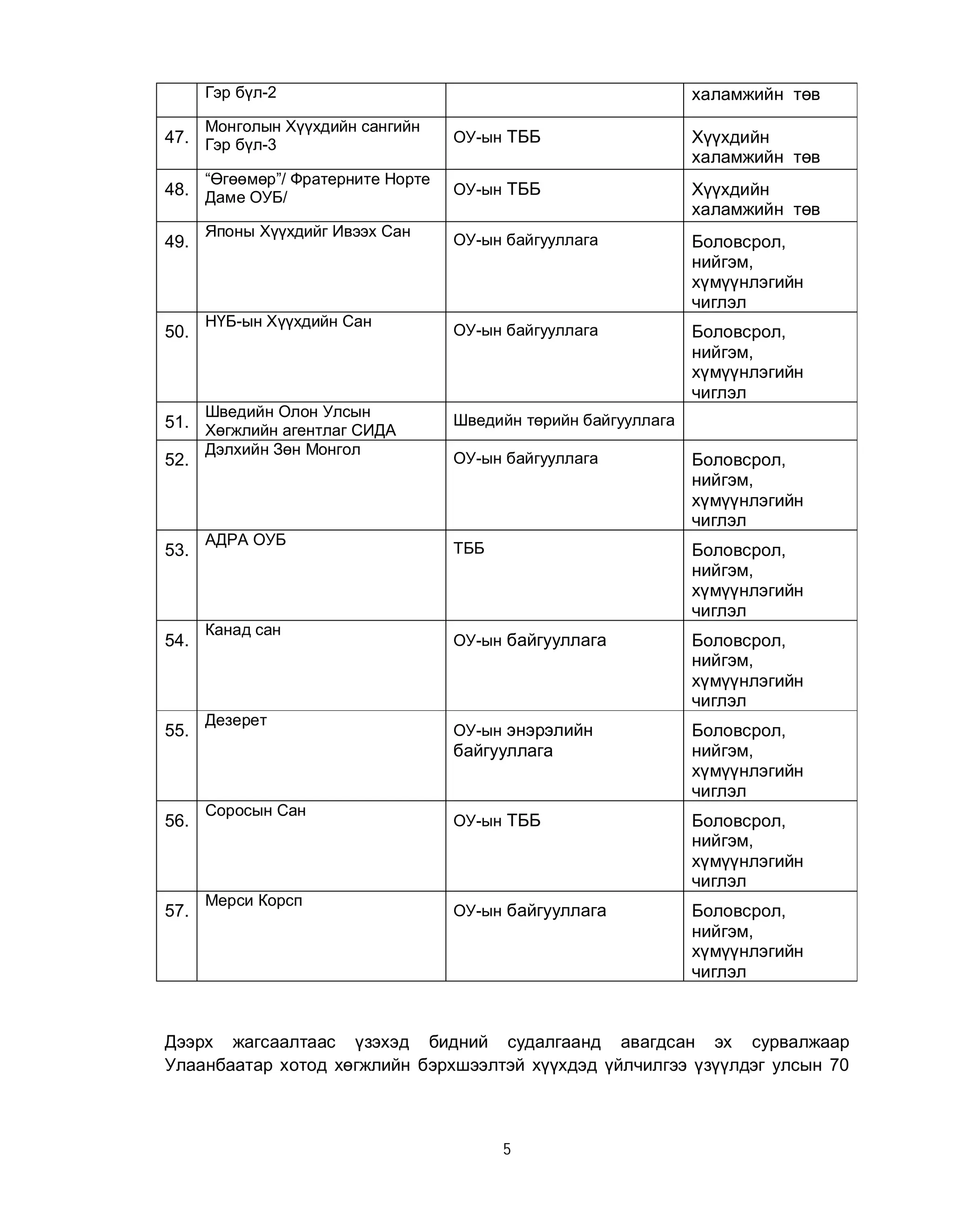 Гэр бүл-2
Монголын Хүүхдийн сангийн

47. Гэр бүл-3

“Өгөөмөр”/ Фратерните Норте

48. Даме ОУБ/
49.

50.

Японы Хүүхдийг Ивээх Сан

НҮБ-ын Хүүхдийн Сан

Шведийн Олон Улсын

51. Хөгжлийн агентлаг СИДА
52.

53.

54.

55.

Дэлхийн Зөн Монгол

АДРА ОУБ

Канад сан

Дезерет

халамжийн төв
ОУ-ын ТББ

Хүүхдийн
халамжийн төв

ОУ-ын ТББ

Хүүхдийн
халамжийн төв

ОУ-ын байгууллага

Боловсрол,
нийгэм,
хүмүүнлэгийн
чиглэл

ОУ-ын байгууллага

Боловсрол,
нийгэм,
хүмүүнлэгийн
чиглэл

Шведийн төрийн байгууллага
ОУ-ын байгууллага

Боловсрол,
нийгэм,
хүмүүнлэгийн
чиглэл

ТББ

Боловсрол,
нийгэм,
хүмүүнлэгийн
чиглэл

ОУ-ын байгууллага

Боловсрол,
нийгэм,
хүмүүнлэгийн
чиглэл

ОУ-ын энэрэлийн

Боловсрол,
нийгэм,
хүмүүнлэгийн
чиглэл

байгууллага

56.

57.

Соросын Сан

Мерси Корсп

ОУ-ын ТББ

Боловсрол,
нийгэм,
хүмүүнлэгийн
чиглэл

ОУ-ын байгууллага

Боловсрол,
нийгэм,
хүмүүнлэгийн
чиглэл

Дээрх жагсаалтаас үзэхэд бидний судалгаанд авагдсан эх сурвалжаар
Улаанбаатар хотод хөгжлийн бэрхшээлтэй хүүхдэд үйлчилгээ үзүүлдэг улсын 70

5

 
